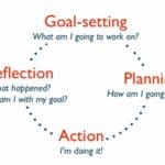Goal Setting and Reflection Diagram
