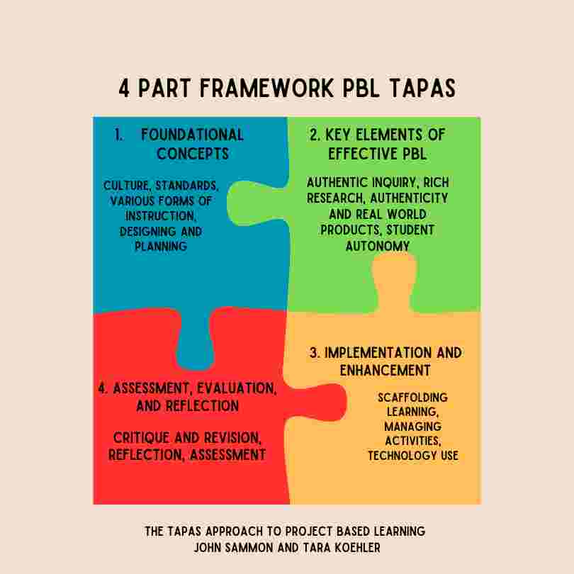 4 Part Framework PBL Tapas Infographic