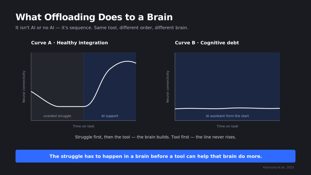 What Offloading Does to the Brain