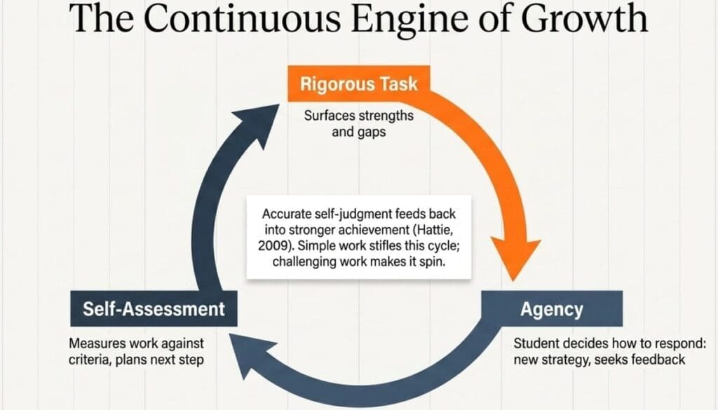The Continuous Engine of Growth Cycle
