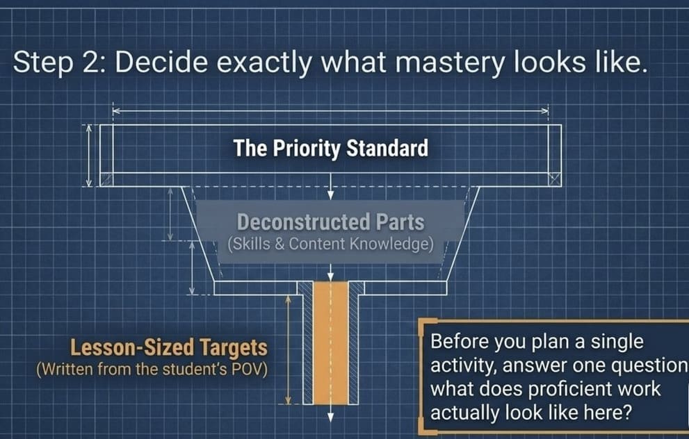 A priority standard funnels into deconstructed skills and content, then into lesson-sized targets written from the student's point of view.