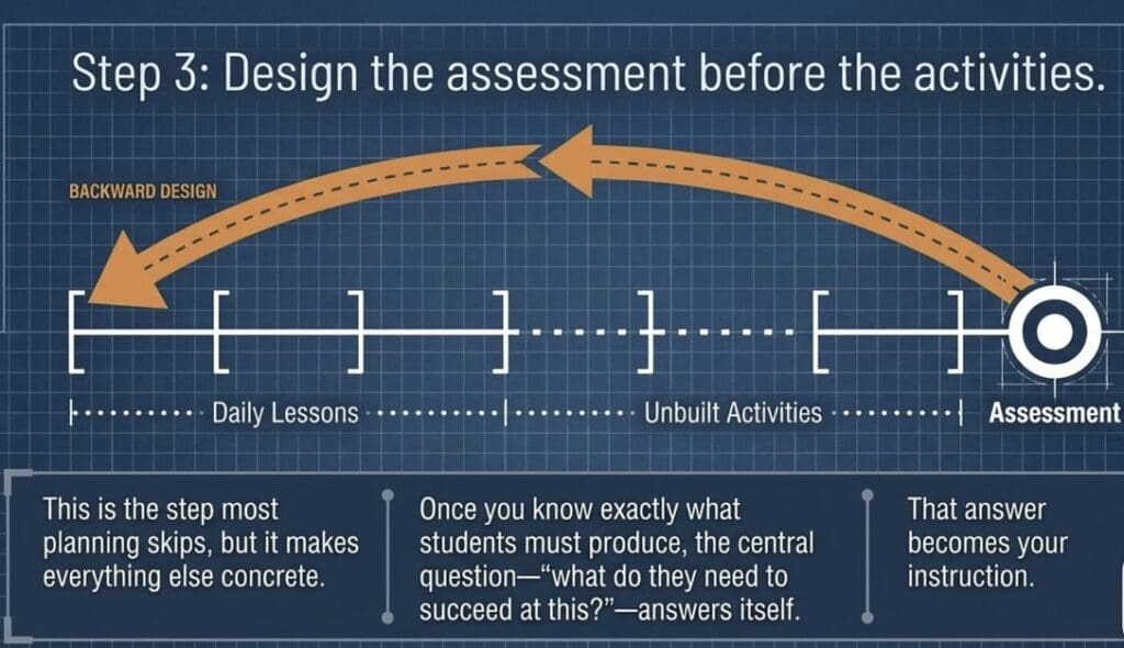 Backward design arrow running from the assessment back through unbuilt activities to the daily lessons
