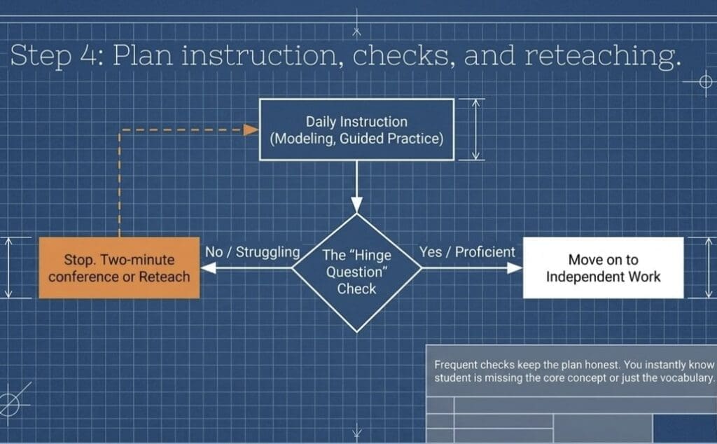 Daily instruction leads to a hinge-question check that either moves students to independent work or loops back to reteaching.