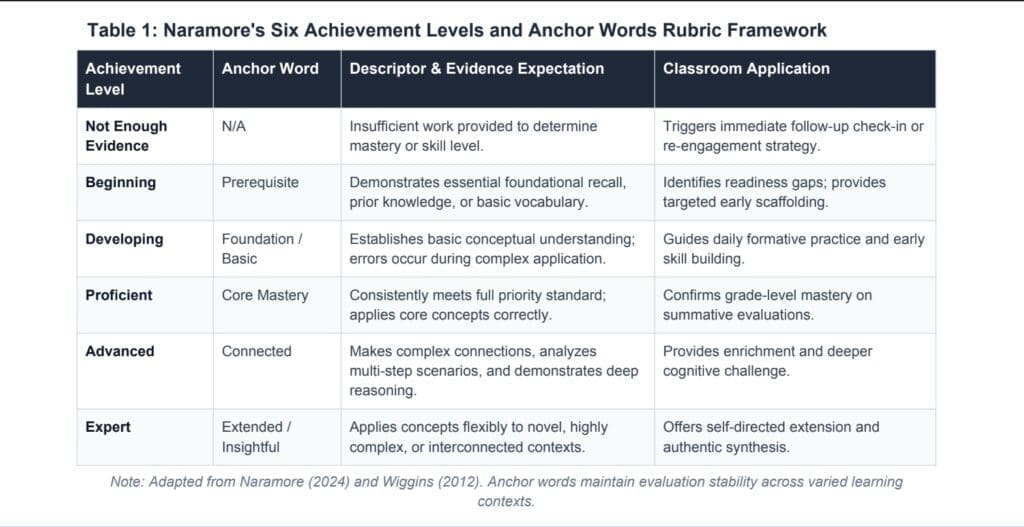 Naramore's Six Achievement Levels and Anchor Words Rubric Framework
