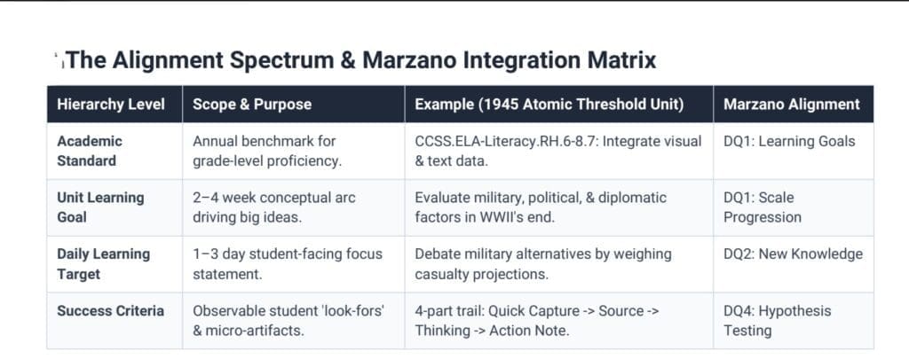 The Alignment Spectrum and Marzano Integration Matrix