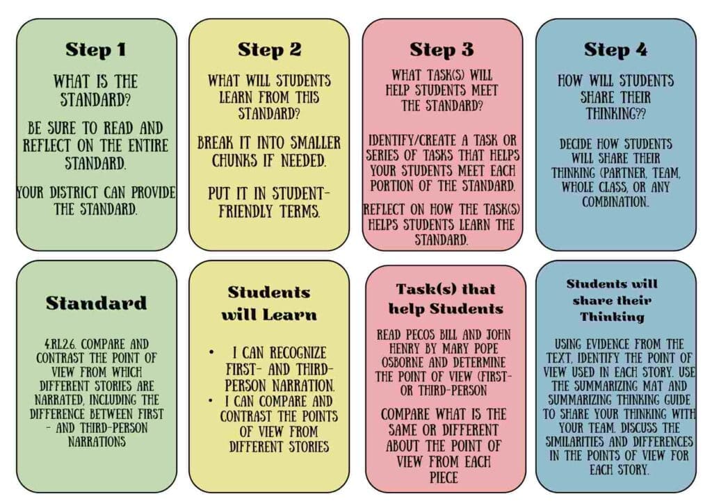 4 Steps Help Students Learn the Standards Graphic