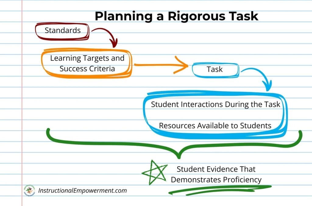 Planning a Rigorous Task Image