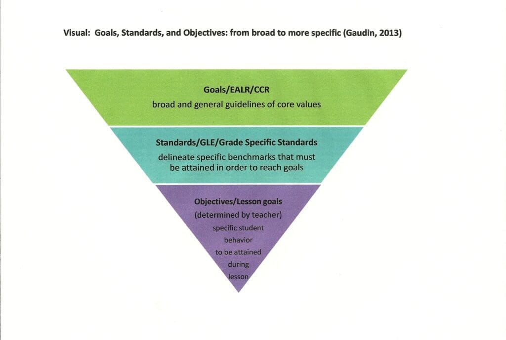 Hierarchical relationship, with standards at the top, goals as broad outcomes derived from them, and learning targets as specific, chunked steps toward achieving those goals.
