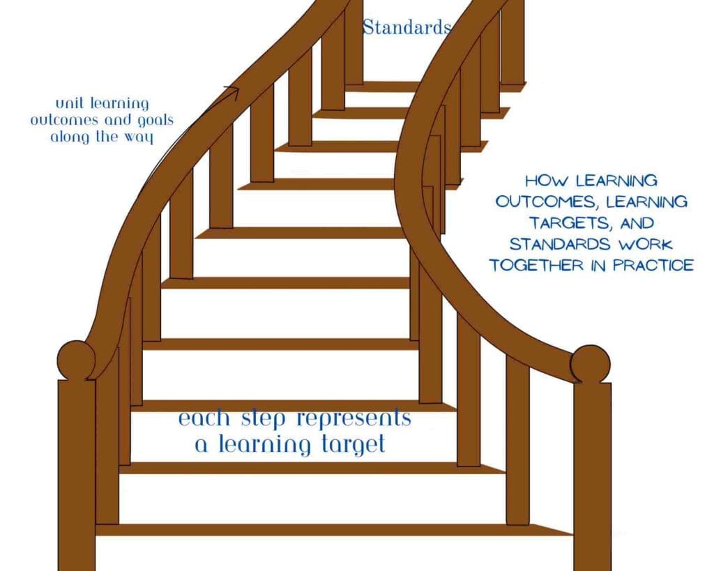 How Learning Outcomes, Learning Targets, and Standards Work Together Image
