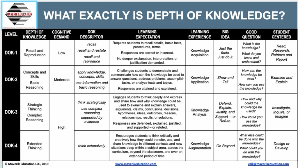 Depth of Knowledge
