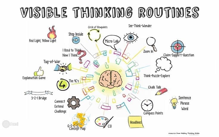 Visible Thinking Routines 